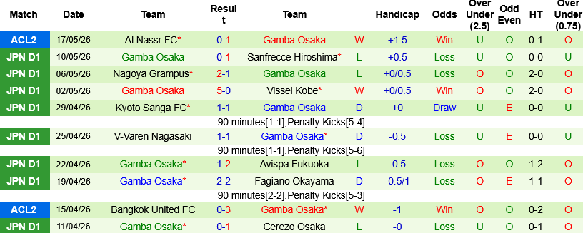 Nhận định, Soi kèo Shimizu S-Pulse vs Gamba Osaka 15h00 ngày 24/5: 2 kẻ cùng khổ - Ảnh 4