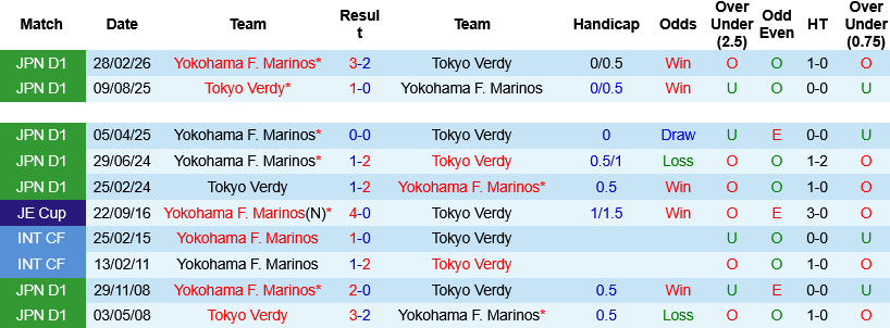Nhận định, Soi kèo Tokyo Verdy vs Yokohama F. Marinos 12h00 ngày 24/5: Điểm tựa sân nhà  - Ảnh 3