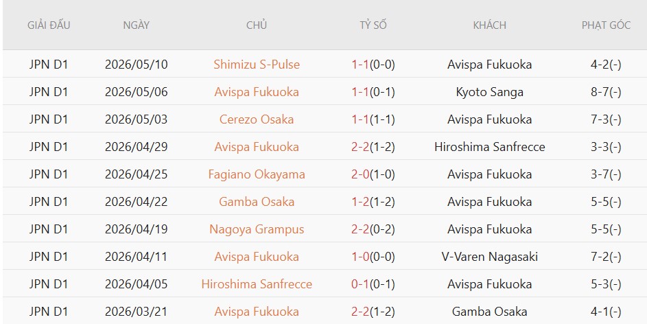 Soi kèo phạt góc Avispa Fukuoka vs Vissel Kobe, 12h00 ngày 23/5 - Ảnh 2
