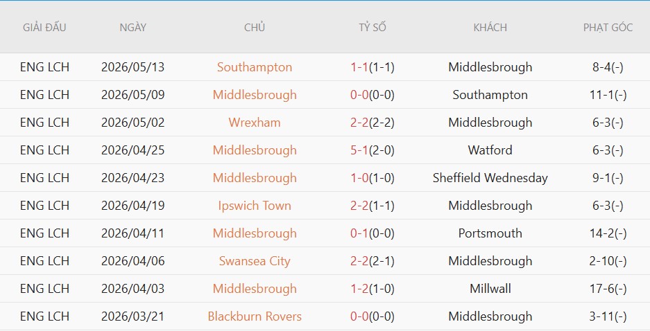 Soi kèo phạt góc Hull City vs Middlesbrough, 21h30 ngày 23/5 - Ảnh 3