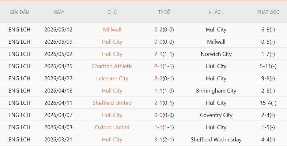 Soi kèo phạt góc Hull City vs Middlesbrough, 21h30 ngày 23/5 - Ảnh 4
