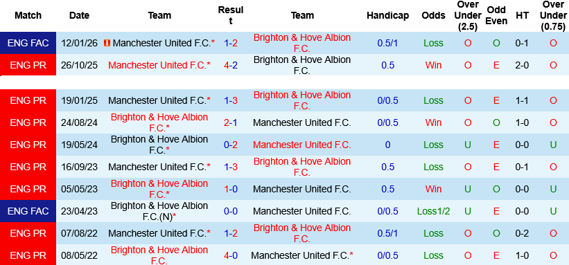 Nhận định, Soi kèo Brighton vs MU 22h00 ngày 24/5: Quỷ đỏ nhường điểm? - Ảnh 2