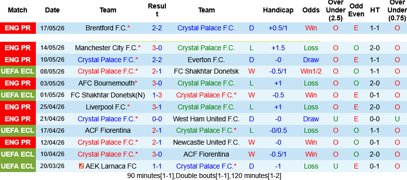 Nhận định, Soi kèo Crystal Palace vs Arsenal 22h00 ngày 24/5: Đại bàng buông bỏ - Ảnh 1