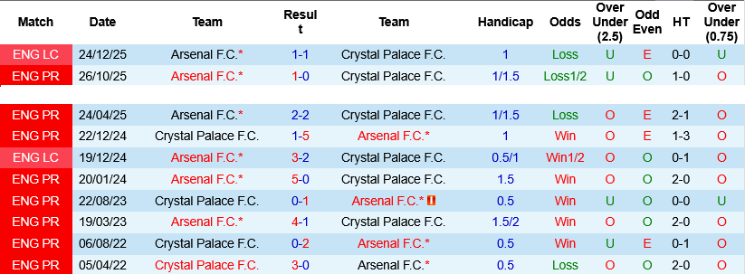 Nhận định, Soi kèo Crystal Palace vs Arsenal 22h00 ngày 24/5: Đại bàng buông bỏ - Ảnh 2