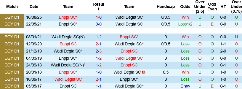 Nhận định, Soi kèo Enppi vs Wadi Degla 21h00 ngày 25/5: Tự tin phá dớp - Ảnh 3