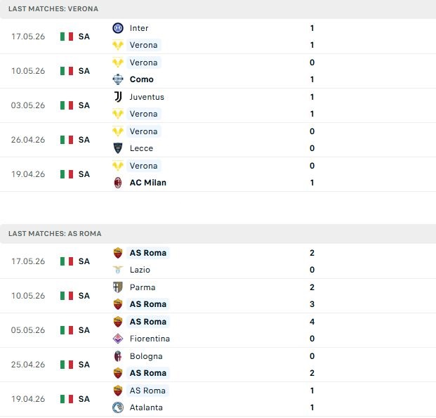 Nhận định, Soi kèo Hellas Verona vs Roma 01h45 ngày 25/05: Hoàn thành nhiệm vụ - Ảnh 2