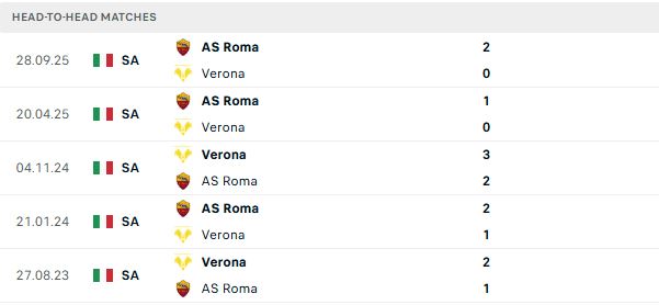 Nhận định, Soi kèo Hellas Verona vs Roma 01h45 ngày 25/05: Hoàn thành nhiệm vụ - Ảnh 3