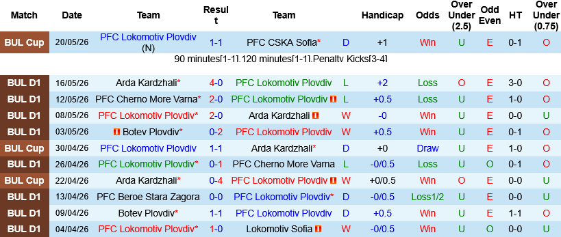 Nhận định, Soi kèo Lokomotiv Plovdiv vs Botev Plovdiv 21h45 ngày 25/5: Derby thành Plovdiv  - Ảnh 2