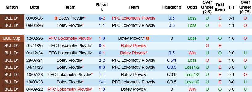 Nhận định, Soi kèo Lokomotiv Plovdiv vs Botev Plovdiv 21h45 ngày 25/5: Derby thành Plovdiv  - Ảnh 3