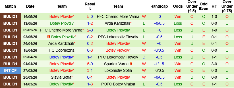 Nhận định, Soi kèo Lokomotiv Plovdiv vs Botev Plovdiv 21h45 ngày 25/5: Derby thành Plovdiv  - Ảnh 4