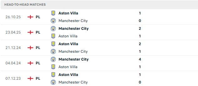 Nhận định, Soi kèo Man City vs Aston Villa 22h00 ngày 24/05: Thắng vì Pep Guardiola - Ảnh 3