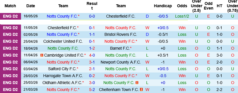 Nhận định, Soi kèo Notts County vs Salford City 21h00 ngày 25/5: Lần thứ 6 sẽ khác? - Ảnh 1