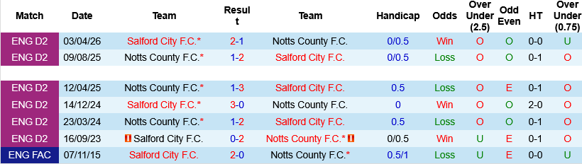 Nhận định, Soi kèo Notts County vs Salford City 21h00 ngày 25/5: Lần thứ 6 sẽ khác? - Ảnh 2