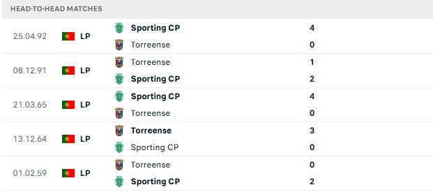 Nhận định, Soi kèo Sporting Lisbon vs Torreense 23h15 ngày 24/05: Chênh lệch đẳng cấp - Ảnh 3
