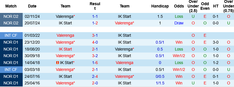 Nhận định, Soi kèo Start vs Valerenga 19h00 ngày 25/5: Mở tiệc đãi khách - Ảnh 3