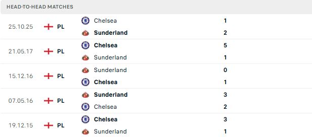 Nhận định, Soi kèo Sunderland vs Chelsea 22h00 ngày 24/05: Chi điểm tại The Light - Ảnh 3