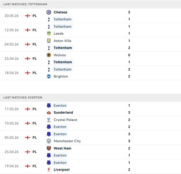 Nhận định, Soi kèo Tottenham vs Everton 22h00 ngày 24/05: Quyền tự quyết - Ảnh 2