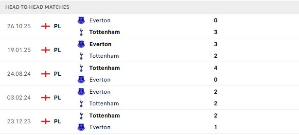 Nhận định, Soi kèo Tottenham vs Everton 22h00 ngày 24/05: Quyền tự quyết - Ảnh 3
