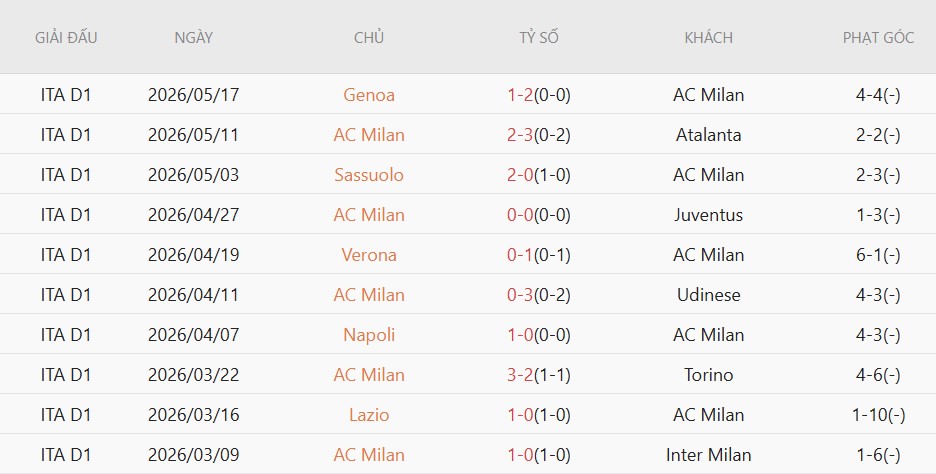 Soi kèo phạt góc AC Milan vs Cagliari, 1h45 ngày 25/5 - Ảnh 3