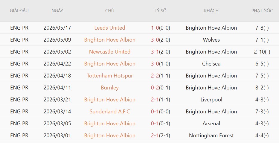 Soi kèo phạt góc Brighton vs MU, 22h00 ngày 24/5 - Ảnh 3