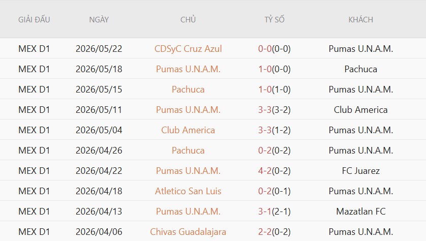 Soi kèo phạt góc Pumas vs Cruz Azul, 8h00 ngày 25/5 - Ảnh 2