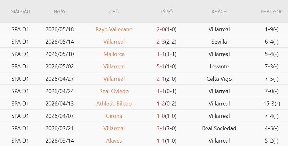Soi kèo phạt góc Villarreal vs Atletico Madrid, 2h00 ngày 25/5 - Ảnh 3