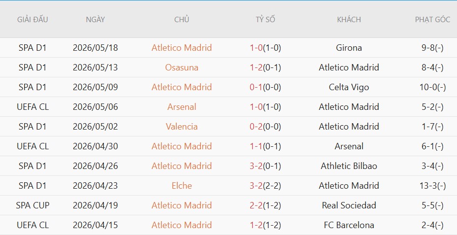 Soi kèo phạt góc Villarreal vs Atletico Madrid, 2h00 ngày 25/5 - Ảnh 4