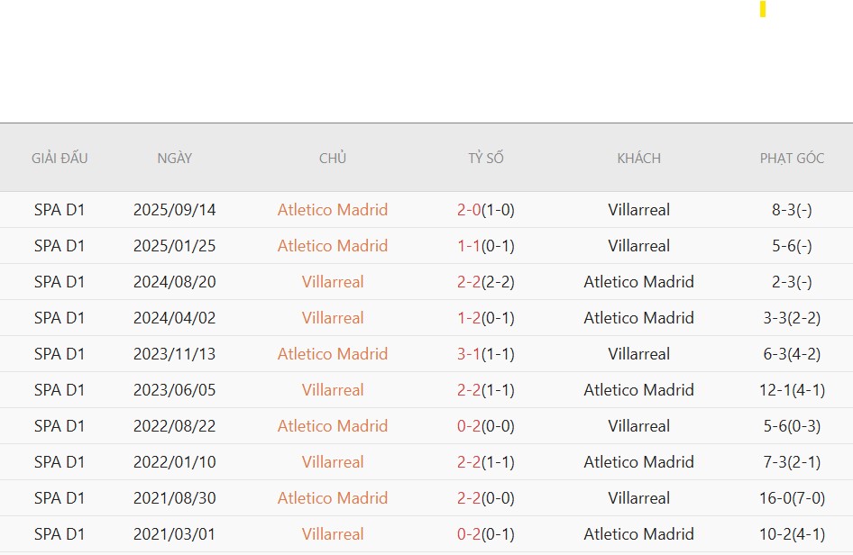 Soi kèo phạt góc Villarreal vs Atletico Madrid, 2h00 ngày 25/5 - Ảnh 5