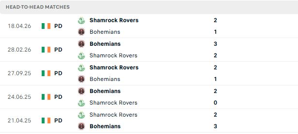 Nhận định, Soi kèo Bohemians vs Shamrock Rovers 02h00 ngày 26/05: Tiếp đà hưng phấn - Ảnh 3