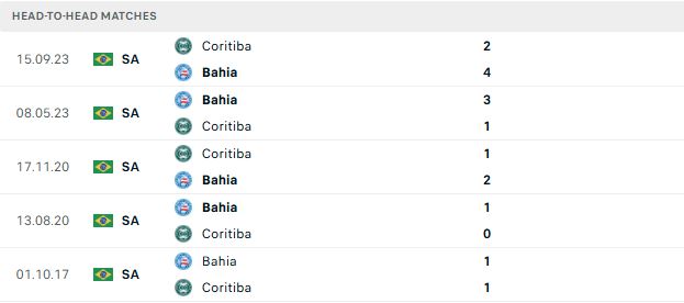 Nhận định, Soi kèo Coritiba vs Bahia 06h00 ngày 26/05: Khách đáng tin - Ảnh 3