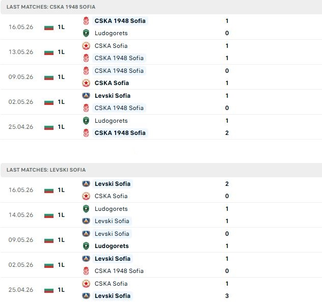 Nhận định, Soi kèo CSKA 1948 Sofia vs Levski Sofia 00h30 ngày 26/05: Bắt nạt chủ nhà - Ảnh 2