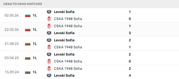 Nhận định, Soi kèo CSKA 1948 Sofia vs Levski Sofia 00h30 ngày 26/05: Bắt nạt chủ nhà - Ảnh 3