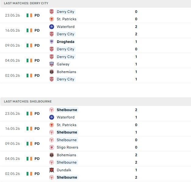 Nhận định, Soi kèo Derry City vs Shelbourne 01h45 ngày 26/05: Chủ nhà lép vế - Ảnh 2
