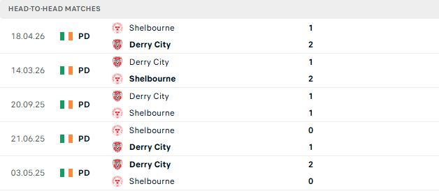 Nhận định, Soi kèo Derry City vs Shelbourne 01h45 ngày 26/05: Chủ nhà lép vế - Ảnh 3