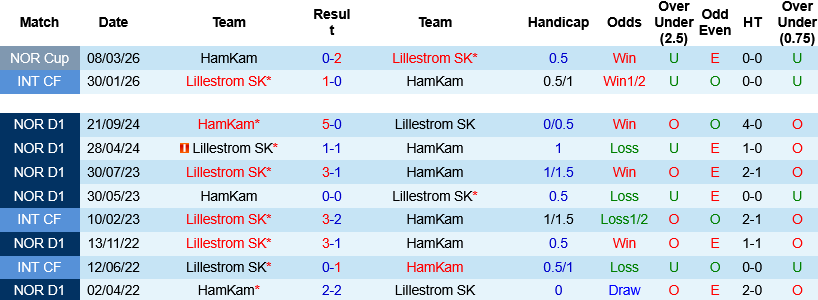 Nhận định, Soi kèo HamKam vs Lillestrom 22h00 ngày 25/5: Điểm tựa hàng thủ - Ảnh 3
