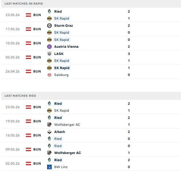 Nhận định, Soi kèo Rapid Wien vs Ried 22h00 ngày 25/05: Vé Châu Âu cho khách - Ảnh 2
