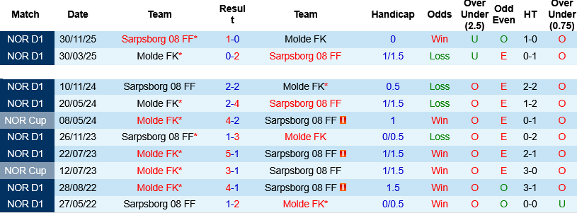 Nhận định, Soi kèo Sarpsborg vs Molde 22h00 ngày 25/5: Cái dớp của Molde - Ảnh 3