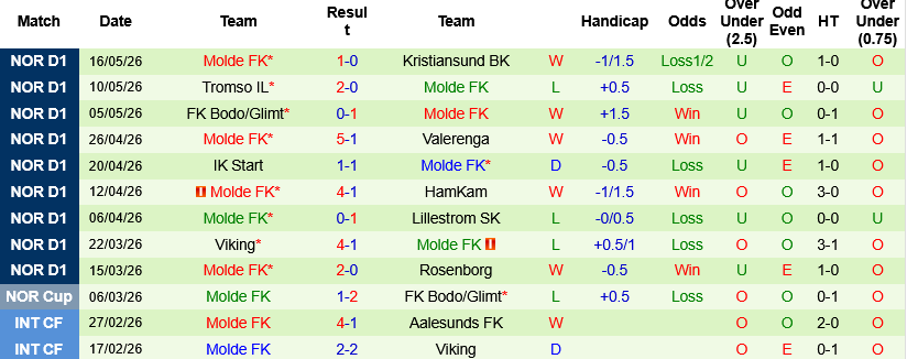 Nhận định, Soi kèo Sarpsborg vs Molde 22h00 ngày 25/5: Cái dớp của Molde - Ảnh 4