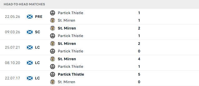 Nhận định, Soi kèo St Mirren vs Partick Thistle 02h00 ngày 26/05: Chủ nhà thăng hạng - Ảnh 3
