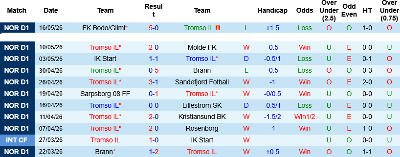 Nhận định, Soi kèo Tromso vs Aalesunds 22h00 ngày 25/5: Điểm tựa sân nhà - Ảnh 2