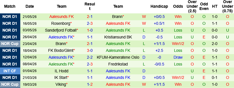 Nhận định, Soi kèo Tromso vs Aalesunds 22h00 ngày 25/5: Điểm tựa sân nhà - Ảnh 4