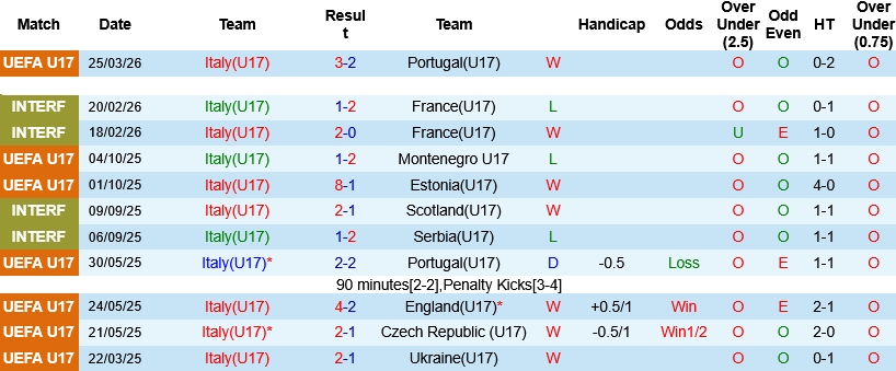 Nhận định, Soi kèo U17 Italia vs U17 Pháp 18h30 ngày 26/5: Đỉnh cao châu Âu - Ảnh 2