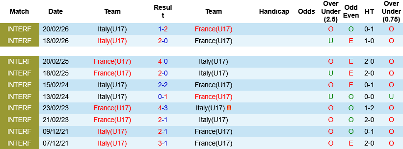 Nhận định, Soi kèo U17 Italia vs U17 Pháp 18h30 ngày 26/5: Đỉnh cao châu Âu - Ảnh 3