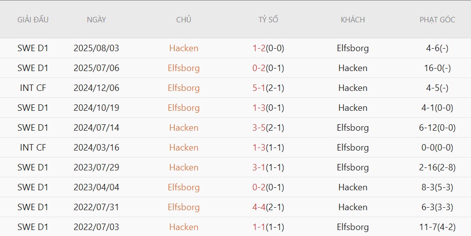 Soi kèo phạt góc Elfsborg vs Hacken, 0h00 ngày 26/5 - Ảnh 4