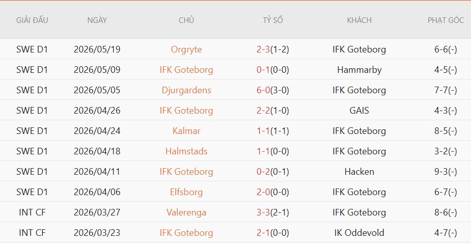 Soi kèo phạt góc Goteborg vs Mjallby, 0h00 ngày 26/5 - Ảnh 2
