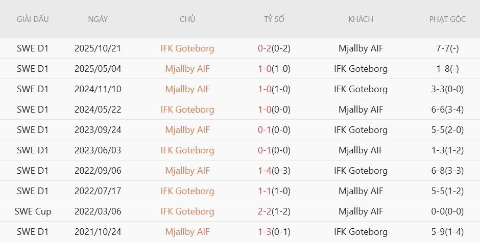 Soi kèo phạt góc Goteborg vs Mjallby, 0h00 ngày 26/5 - Ảnh 4