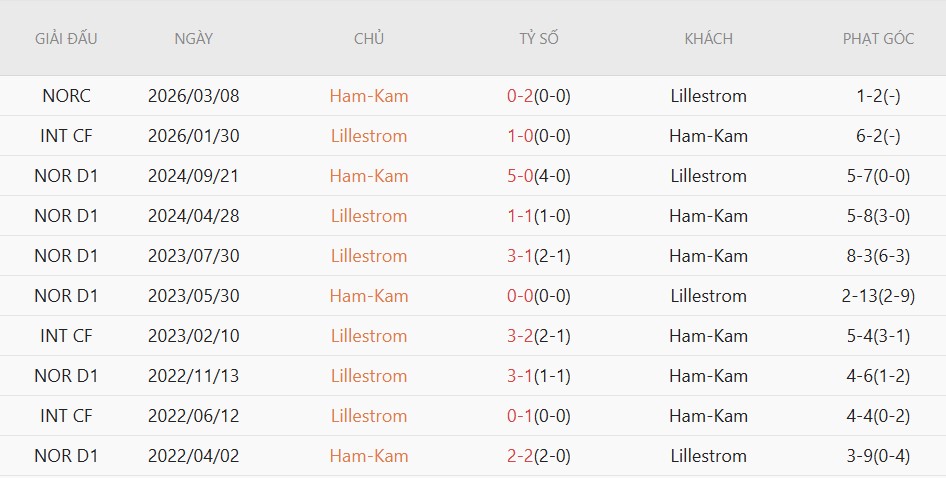 Soi kèo phạt góc HamKam vs Lillestrom, 22h00 ngày 25/5 - Ảnh 4