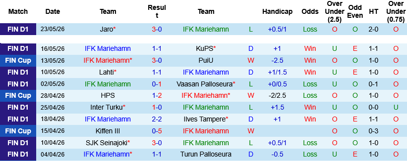 Nhận định, IFK Mariehamn vs FC Lahti 22h00 ngày 26/5: Giằng co ở Wiklof Holding Arena  - Ảnh 1