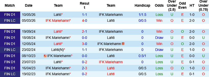 Nhận định, IFK Mariehamn vs FC Lahti 22h00 ngày 26/5: Giằng co ở Wiklof Holding Arena  - Ảnh 2