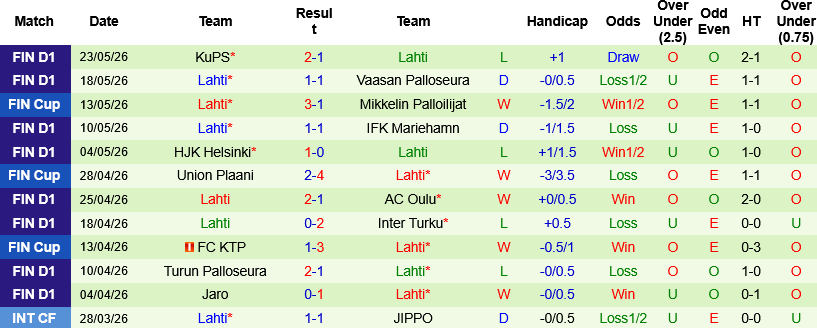 Nhận định, IFK Mariehamn vs FC Lahti 22h00 ngày 26/5: Giằng co ở Wiklof Holding Arena  - Ảnh 3